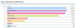 5. Carbon Emissions From Gas