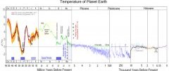542 Million Years Global Temperature Record (Geocarb)