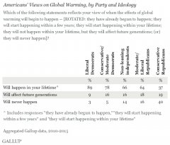 Americans' Views on Global Warming, by Party and Ideology