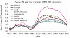 Average C temperature rise per decade