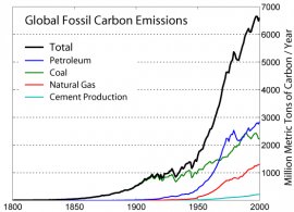 Cause for global warming: Carbon dioxide emission