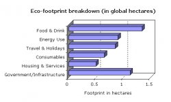 Ecological Footprint