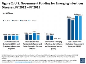 Figure 2: Figure 2: U.S. Government Funding for Emerging Infectious Diseases, FY 2012 – FY 2015