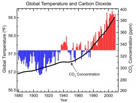 Global Surface Temperature