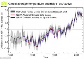 Global temperatures have risen since postindustrial times, as shown in the graph above, and world leaders have been urged to restrict further warming to within two degrees. However, the new research warns this could led to 'highly dangerous' warming even if this target is achieved