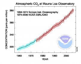 Global warming causes: CO2 concentration