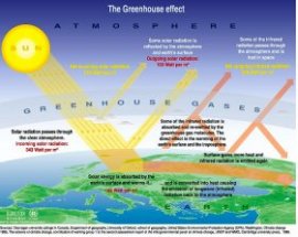 Greenhouse effect