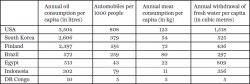 I. Annual consumption patterns (per capita) in selected countries, 2010–12 Sources: Oil: CIA World Factbook, 2012, 〈https:// Cars: World Bank, 2012, 〈 Meat: UN Food and Agriculture Organization, 2010, Livestock and Fish Primary Equivalent, 〈 Water: Pacific Institute, Worldwater.org, 〈 