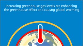 Increasing greenhouse gas levels are enhancing the greenhouse effect and causing global warming.