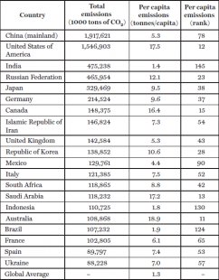K. The top 20 carbon dioxide emitters, 2008–10 Sources: CDIAC, Top 20 Emitting Countries by Total Fossil-Fuel CO2 Emissions for 2008, 〈 UN, Per capita estimates, 〈 