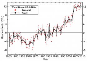 Ocean Heat Content