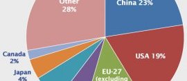 Pie chart that shows country share of greenhouse gas emissions. 23 percent comes from China; 19 percent from the United States; 13 percent from the EU-27 (excluding Estonia, Latvia, and Lithuania); 6 percent from India; 6 percent from the Russian Federation; 4 percent from Japan; 2 percent from Canada; and 28 percent from other countries.