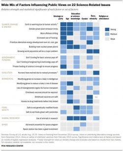 Political ideology heavily affects how voters see a range of climate-related issues.