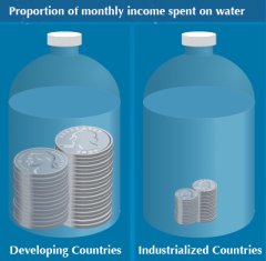 Proportion of monthly income spent on water