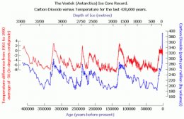 Record of the Earth's temperature and Carbon Dioxide concentrations taken from ice core data in Antarctica.