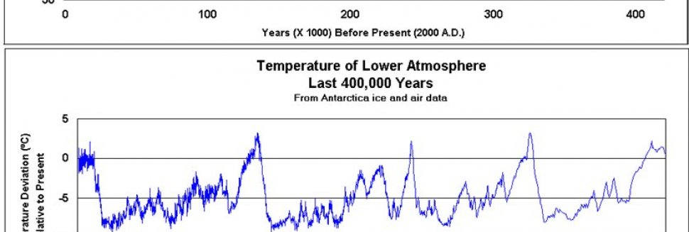 Role of CO2 in global warming