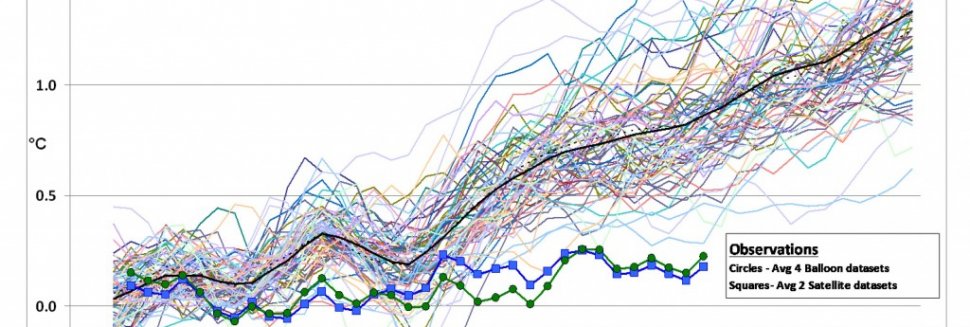 Temperature Increase Due to global warming