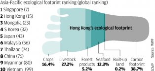 Ecological footprint WWF