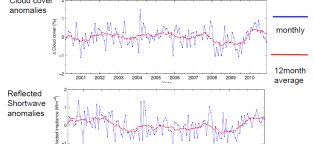 Global warming statistical data