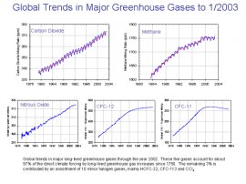 Trends in greenhouse gas emissions