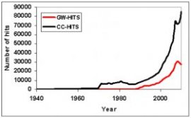 Use of climate change and global warming over 75 years, from Google Scholar (skepticalscience.com)