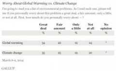 Worry About Global Warming vs. Climate Change, March 2014
